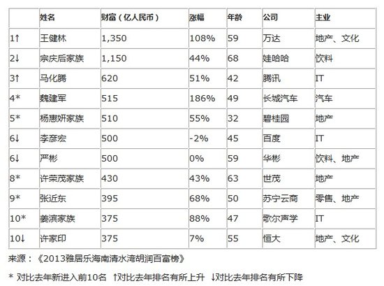 2013胡润百富榜